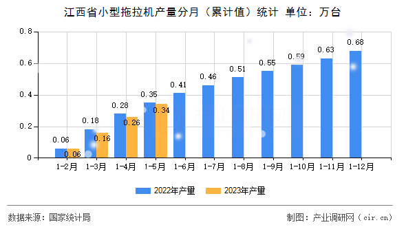 江西省小型拖拉機產量分月（累計值）統(tǒng)計