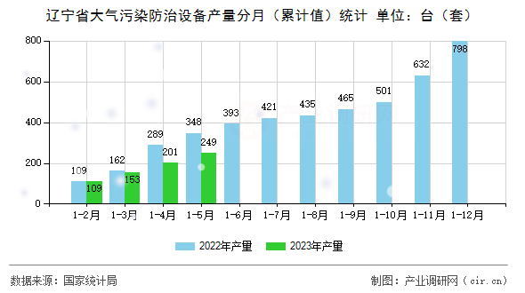 遼寧省大氣污染防治設備產量分月（累計值）統(tǒng)計