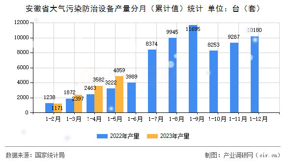安徽省大氣污染防治設備產量分月（累計值）統(tǒng)計