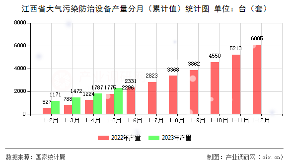 江西省大氣污染防治設(shè)備產(chǎn)量分月（累計(jì)值）統(tǒng)計(jì)圖