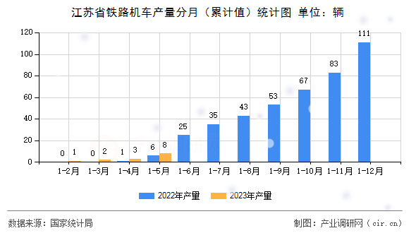 江蘇省鐵路機(jī)車產(chǎn)量分月（累計值）統(tǒng)計圖