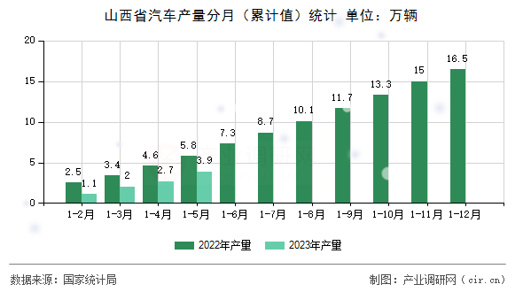 山西省汽車產(chǎn)量分月（累計(jì)值）統(tǒng)計(jì)