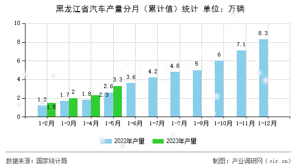黑龍江省汽車產(chǎn)量分月(累計值)統(tǒng)計 黑龍江省汽車產(chǎn)量分月(累計值)統(tǒng)計