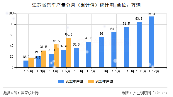 江蘇省汽車產(chǎn)量分月（累計值）統(tǒng)計圖