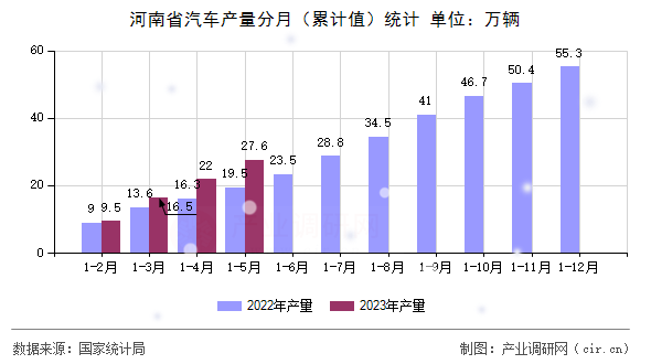 河南省汽車產(chǎn)量分月（累計(jì)值）統(tǒng)計(jì)