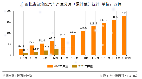 廣西壯族自治區(qū)汽車產(chǎn)量分月(累計(jì)值)統(tǒng)計(jì) 廣西壯族自治區(qū)汽車產(chǎn)量分月(累計(jì)值)統(tǒng)計(jì)