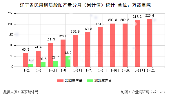 遼寧省民用鋼質(zhì)船舶產(chǎn)量分月（累計(jì)值）統(tǒng)計(jì)