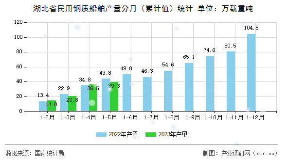 湖北省民用鋼質(zhì)船舶產(chǎn)量分月（累計值）統(tǒng)計