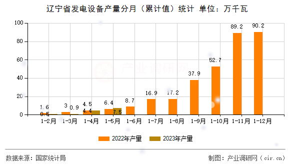 遼寧省發(fā)電設(shè)備產(chǎn)量分月（累計(jì)值）統(tǒng)計(jì)