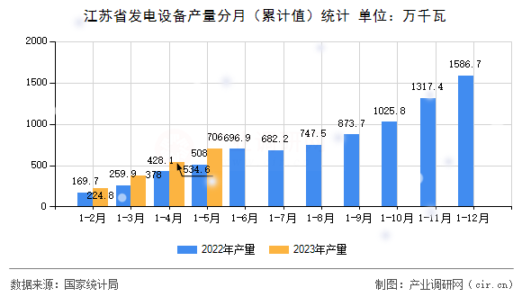 江蘇省發(fā)電設(shè)備產(chǎn)量分月（累計(jì)值）統(tǒng)計(jì)