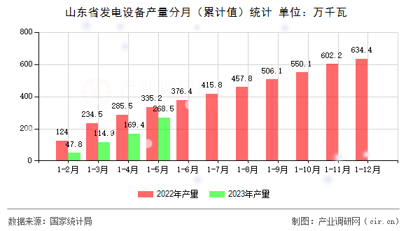 山東省發(fā)電設(shè)備產(chǎn)量分月（累計(jì)值）統(tǒng)計(jì)