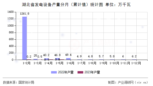 湖北省發(fā)電設備產(chǎn)量分月（累計值）統(tǒng)計圖