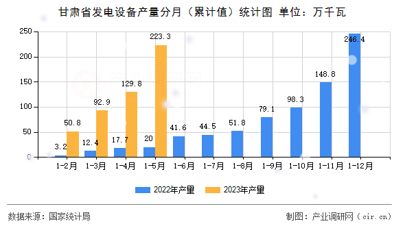 甘肅省發(fā)電設(shè)備產(chǎn)量分月（累計(jì)值）統(tǒng)計(jì)圖