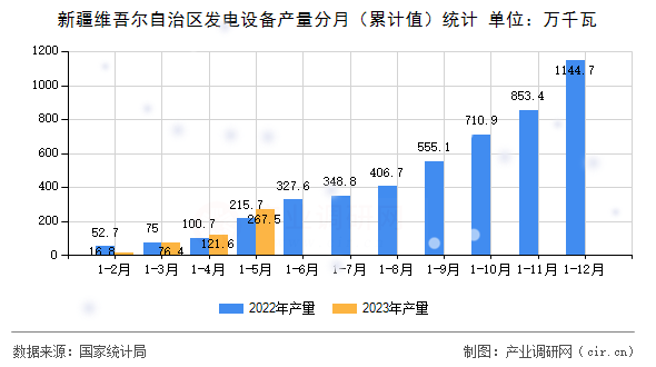 新疆維吾爾自治區(qū)發(fā)電設備產(chǎn)量分月（累計值）統(tǒng)計
