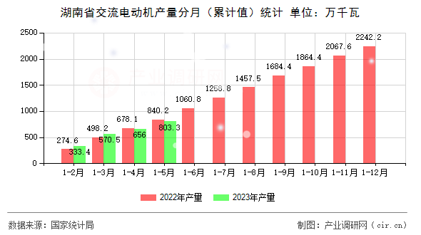湖南省交流電動(dòng)機(jī)產(chǎn)量分月（累計(jì)值）統(tǒng)計(jì)
