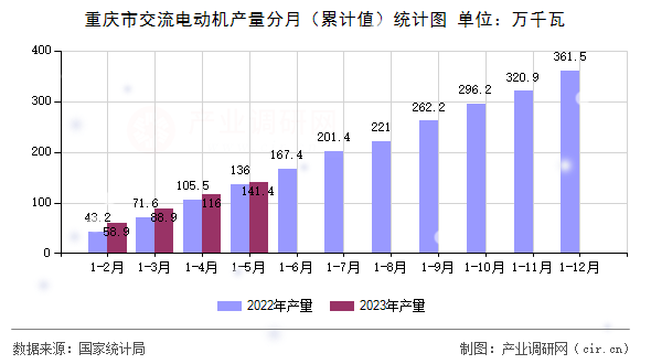 重慶市交流電動機產(chǎn)量分月（累計值）統(tǒng)計圖