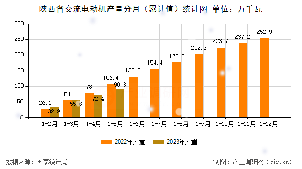 陜西省交流電動機產(chǎn)量分月（累計值）統(tǒng)計圖