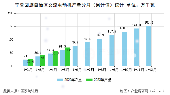 寧夏回族自治區(qū)交流電動機產(chǎn)量分月（累計值）統(tǒng)計