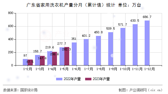 廣東省家用洗衣機(jī)產(chǎn)量分月（累計(jì)值）統(tǒng)計(jì)