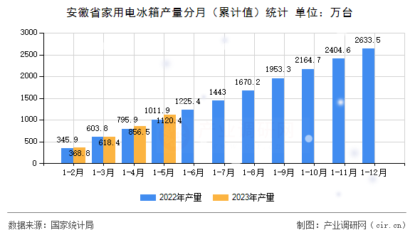 安徽省家用電冰箱產量分月（累計值）統(tǒng)計
