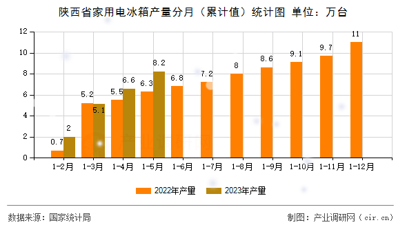 陜西省家用電冰箱產(chǎn)量分月（累計(jì)值）統(tǒng)計(jì)圖