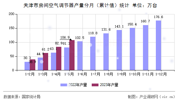 天津市房間空氣調節(jié)器產量分月（累計值）統(tǒng)計