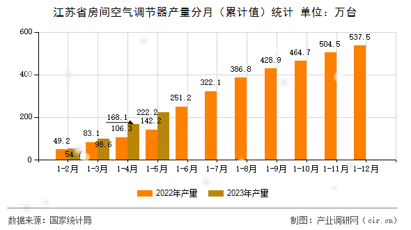 江蘇省房間空氣調(diào)節(jié)器產(chǎn)量分月（累計(jì)值）統(tǒng)計(jì)