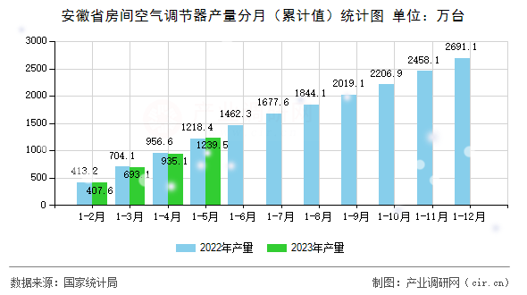 安徽省房間空氣調(diào)節(jié)器產(chǎn)量分月(累計(jì)值)統(tǒng)計(jì)圖 安徽省房間空氣調(diào)節(jié)器產(chǎn)量分月(累計(jì)值)統(tǒng)計(jì)圖