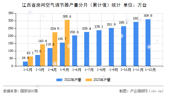 江西省房間空氣調(diào)節(jié)器產(chǎn)量分月（累計(jì)值）統(tǒng)計(jì)