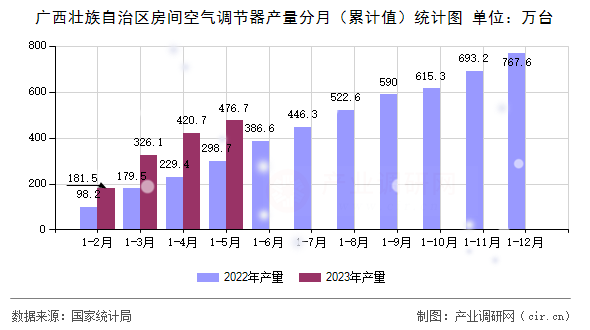 廣西壯族自治區(qū)房間空氣調(diào)節(jié)器產(chǎn)量分月（累計值）統(tǒng)計圖