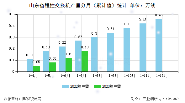 山東省程控交換機(jī)產(chǎn)量分月（累計(jì)值）統(tǒng)計(jì)