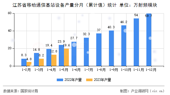 江蘇省移動通信基站設(shè)備產(chǎn)量分月（累計值）統(tǒng)計