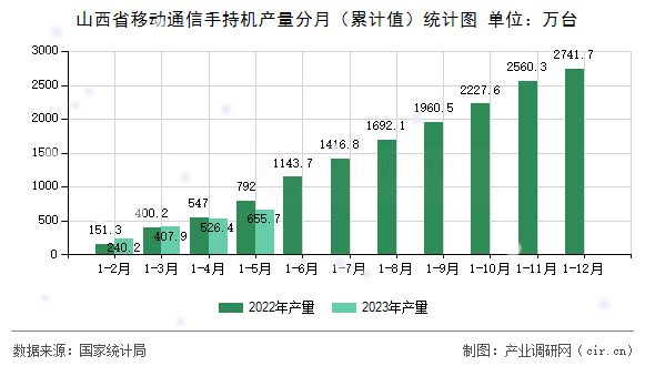 山西省移動通信手持機產(chǎn)量分月（累計值）統(tǒng)計圖