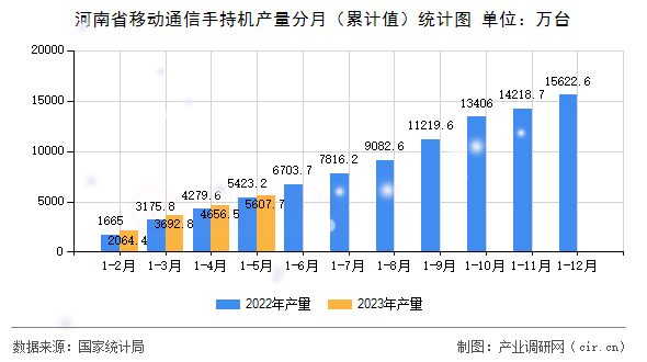 河南省移動通信手持機產(chǎn)量分月（累計值）統(tǒng)計圖