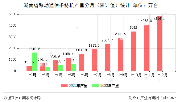 湖南省移動(dòng)通信手持機(jī)產(chǎn)量分月（累計(jì)值）統(tǒng)計(jì)