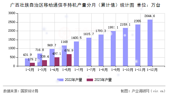 廣西壯族自治區(qū)移動(dòng)通信手持機(jī)產(chǎn)量分月（累計(jì)值）統(tǒng)計(jì)圖