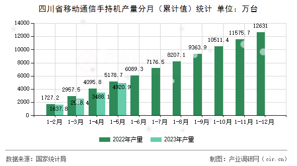 四川省移動(dòng)通信手持機(jī)產(chǎn)量分月（累計(jì)值）統(tǒng)計(jì)