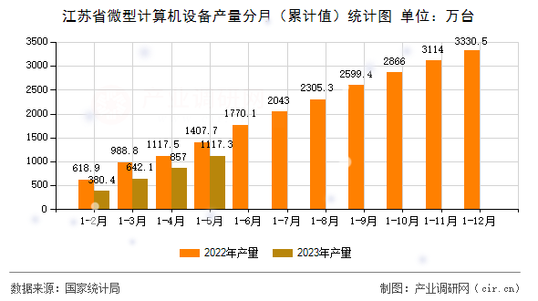 江蘇省微型計算機(jī)設(shè)備產(chǎn)量分月（累計值）統(tǒng)計圖