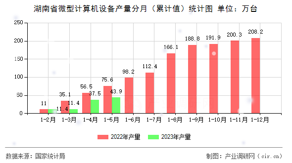 湖南省微型計算機設(shè)備產(chǎn)量分月（累計值）統(tǒng)計圖