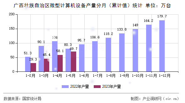 廣西壯族自治區(qū)微型計算機設備產量分月（累計值）統(tǒng)計