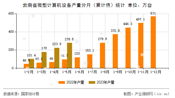 云南省微型計算機設備產(chǎn)量分月（累計值）統(tǒng)計