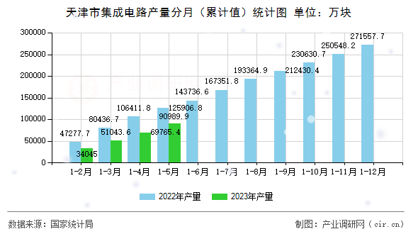 天津市集成電路產(chǎn)量分月（累計(jì)值）統(tǒng)計(jì)圖