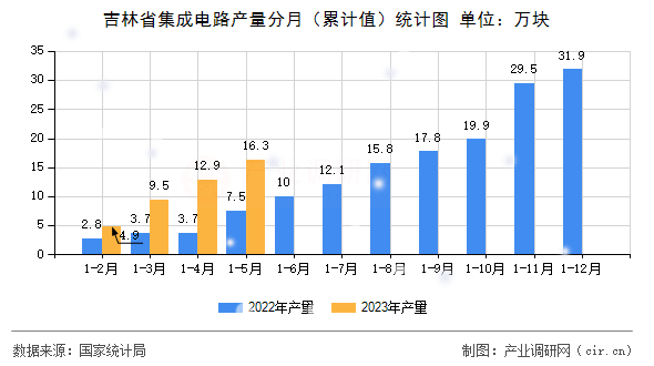 吉林省集成電路產(chǎn)量分月（累計值）統(tǒng)計圖