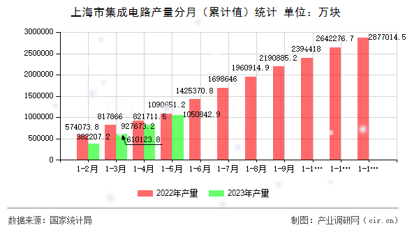 上海市集成電路產量分月（累計值）統(tǒng)計