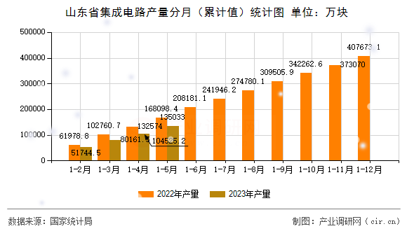 山東省集成電路產(chǎn)量分月（累計值）統(tǒng)計圖