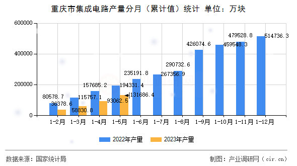 重慶市集成電路產(chǎn)量分月（累計(jì)值）統(tǒng)計(jì)