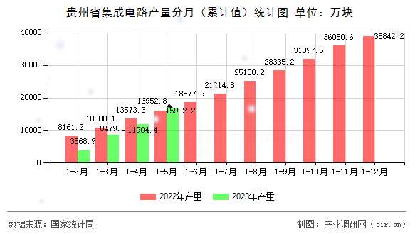 貴州省集成電路產(chǎn)量分月（累計(jì)值）統(tǒng)計(jì)圖