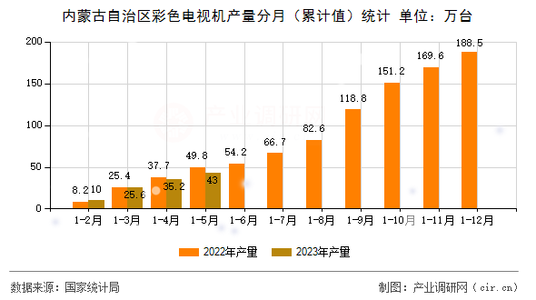 內蒙古自治區(qū)彩色電視機產(chǎn)量分月(累計值)統(tǒng)計 內蒙古自治區(qū)彩色電視機產(chǎn)量分月(累計值)統(tǒng)計