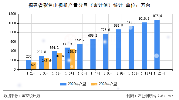 福建省彩色電視機產(chǎn)量分月（累計值）統(tǒng)計