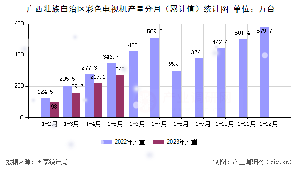 廣西壯族自治區(qū)彩色電視機產(chǎn)量分月(累計值)統(tǒng)計圖 廣西壯族自治區(qū)彩色電視機產(chǎn)量分月(累計值)統(tǒng)計圖
